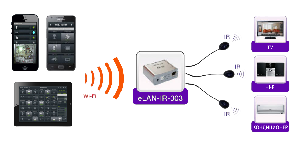 eLAN-IR-003 Схема подключения