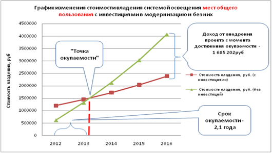 Как построить график окупаемости проекта в excel