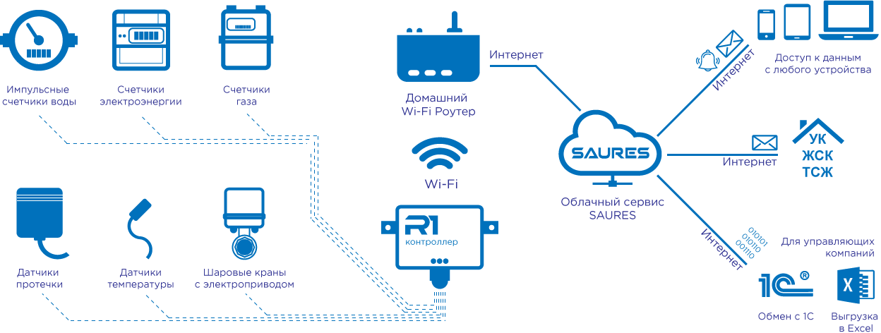 Wi-Fi сбор и учет ресурсов