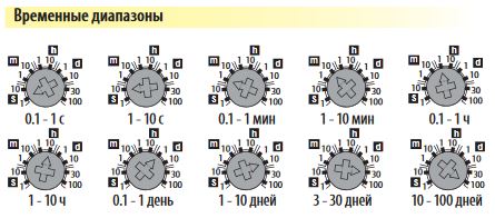 Временные диапазоны