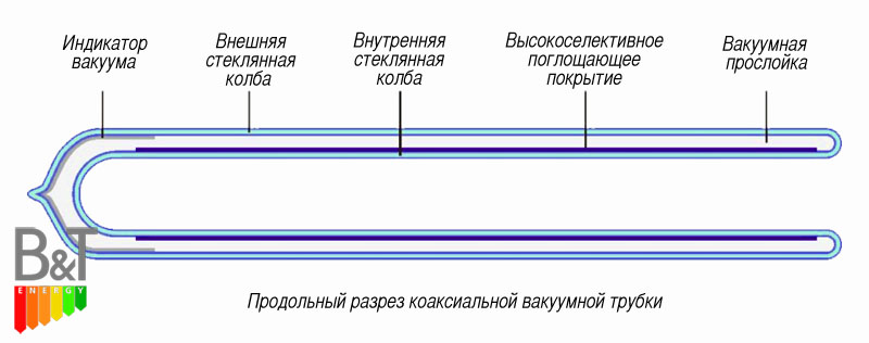 Вакуумная трубка в разрезе