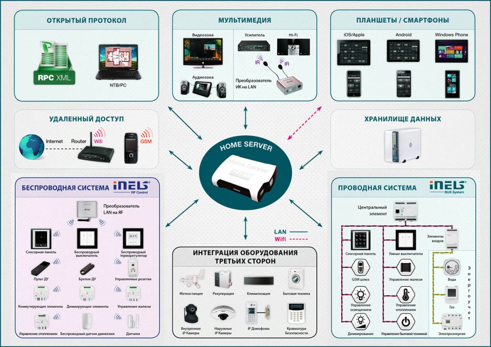 iNELS элементы, RF Control